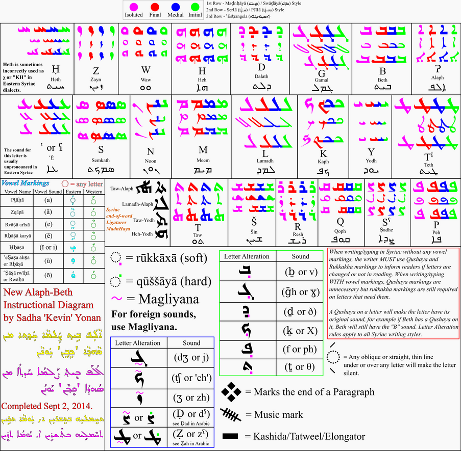 syriac___aramaic_diagram_chart_by_assyrianic-d7xqkjf.png