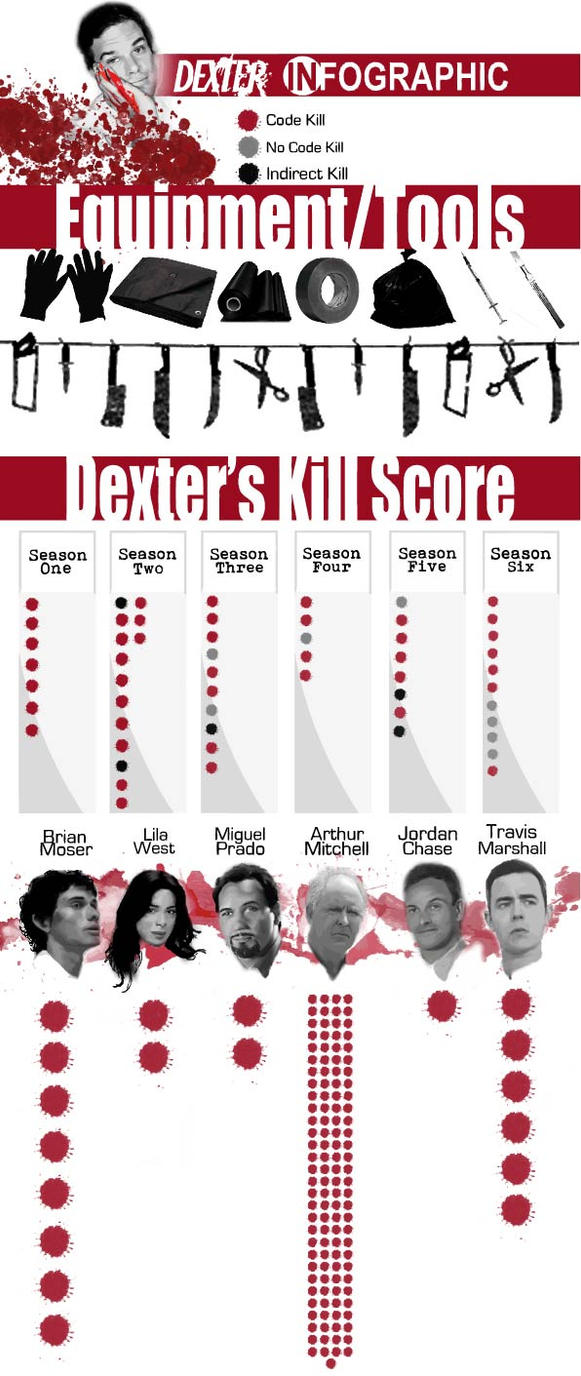 Dexter Infographic
